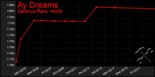 Last 31 Days Graph of Ay Dreams