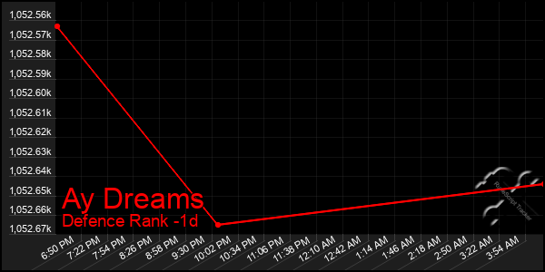 Last 24 Hours Graph of Ay Dreams