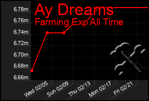 Total Graph of Ay Dreams