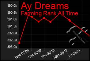 Total Graph of Ay Dreams