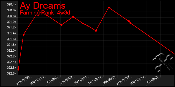 Last 31 Days Graph of Ay Dreams