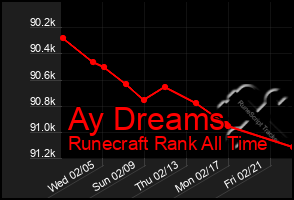 Total Graph of Ay Dreams