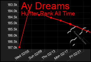 Total Graph of Ay Dreams