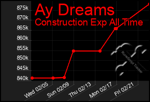 Total Graph of Ay Dreams