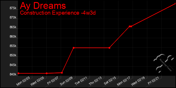 Last 31 Days Graph of Ay Dreams