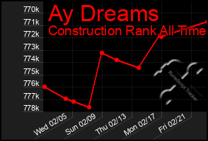 Total Graph of Ay Dreams