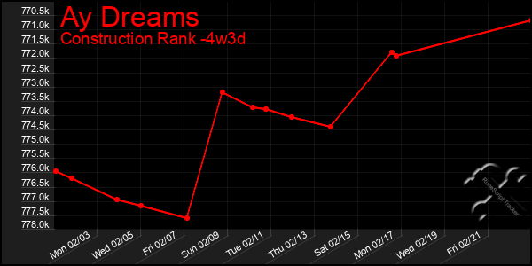 Last 31 Days Graph of Ay Dreams