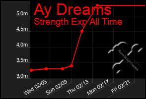 Total Graph of Ay Dreams