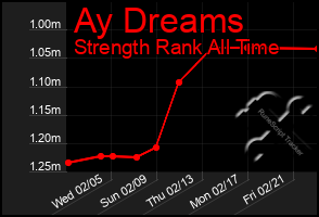 Total Graph of Ay Dreams