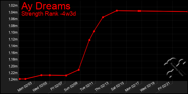 Last 31 Days Graph of Ay Dreams