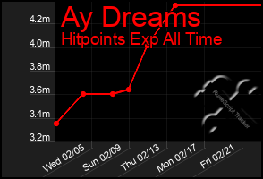 Total Graph of Ay Dreams