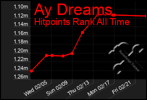 Total Graph of Ay Dreams