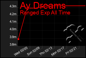 Total Graph of Ay Dreams