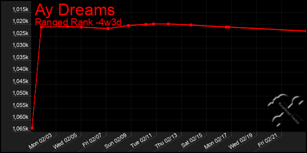 Last 31 Days Graph of Ay Dreams