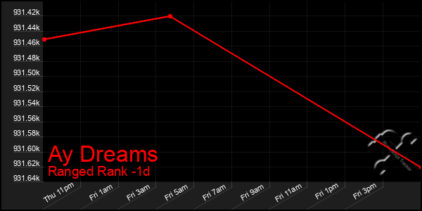 Last 24 Hours Graph of Ay Dreams