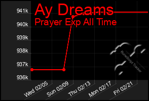 Total Graph of Ay Dreams