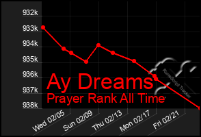 Total Graph of Ay Dreams