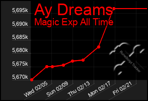 Total Graph of Ay Dreams