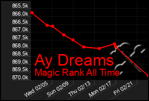 Total Graph of Ay Dreams