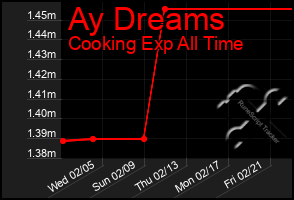 Total Graph of Ay Dreams