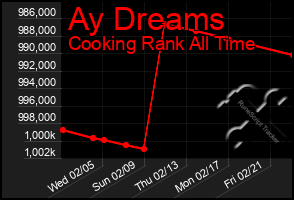 Total Graph of Ay Dreams