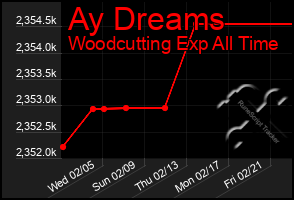 Total Graph of Ay Dreams