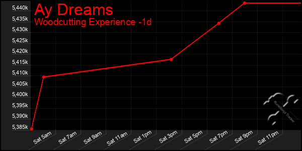 Last 24 Hours Graph of Ay Dreams