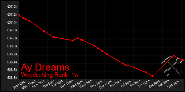 Last 7 Days Graph of Ay Dreams