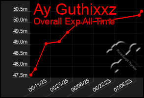 Total Graph of Ay Guthixxz