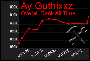 Total Graph of Ay Guthixxz