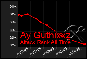 Total Graph of Ay Guthixxz