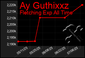 Total Graph of Ay Guthixxz