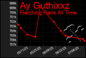Total Graph of Ay Guthixxz