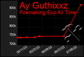 Total Graph of Ay Guthixxz