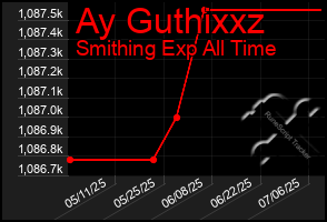 Total Graph of Ay Guthixxz
