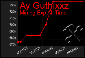 Total Graph of Ay Guthixxz