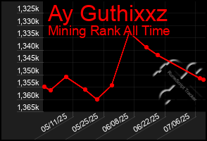 Total Graph of Ay Guthixxz