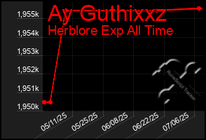 Total Graph of Ay Guthixxz