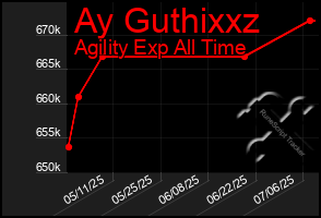 Total Graph of Ay Guthixxz