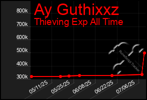 Total Graph of Ay Guthixxz
