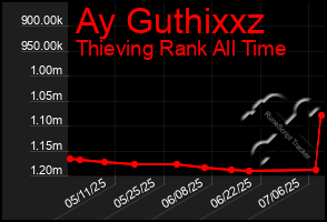 Total Graph of Ay Guthixxz