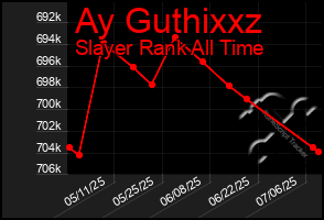 Total Graph of Ay Guthixxz