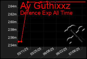 Total Graph of Ay Guthixxz