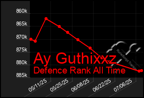 Total Graph of Ay Guthixxz