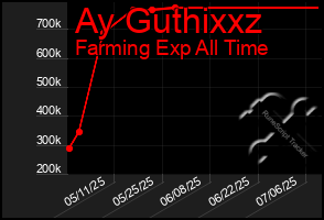 Total Graph of Ay Guthixxz