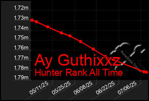 Total Graph of Ay Guthixxz
