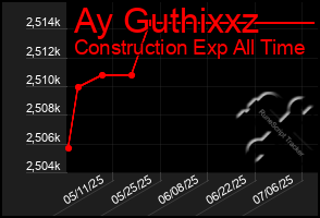 Total Graph of Ay Guthixxz