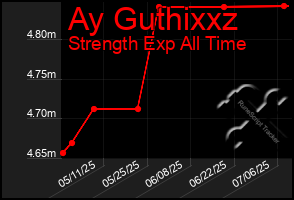 Total Graph of Ay Guthixxz