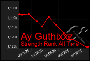 Total Graph of Ay Guthixxz