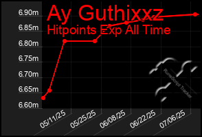 Total Graph of Ay Guthixxz